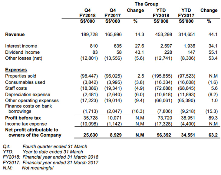 Financials