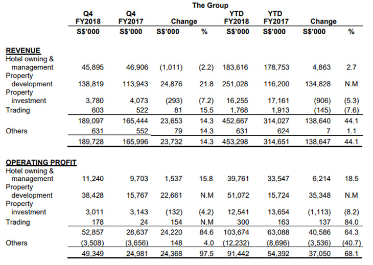 Financials