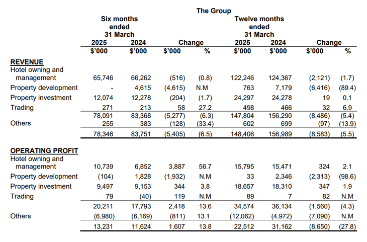 Financials