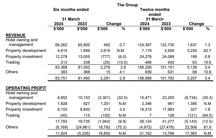 Financials