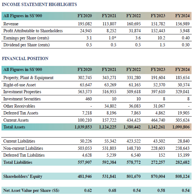 Financials Highlights