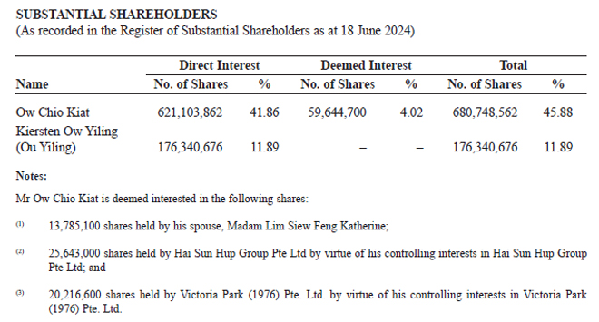 Shareholdings