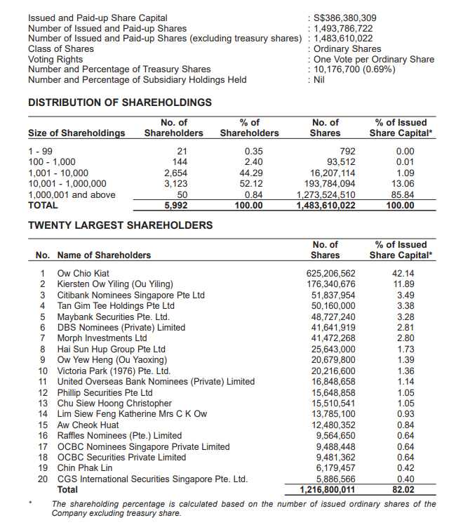 Shareholdings