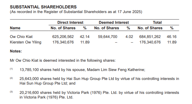 Shareholdings